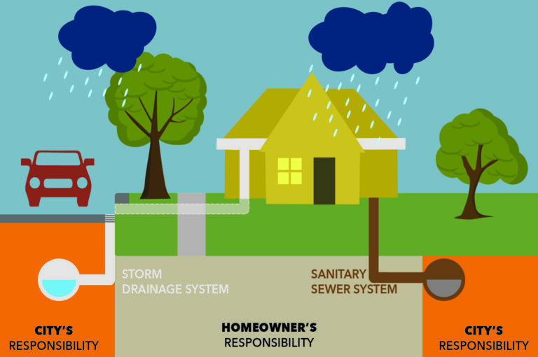 Sewer & Storm Drainage – City of Upper Arlington