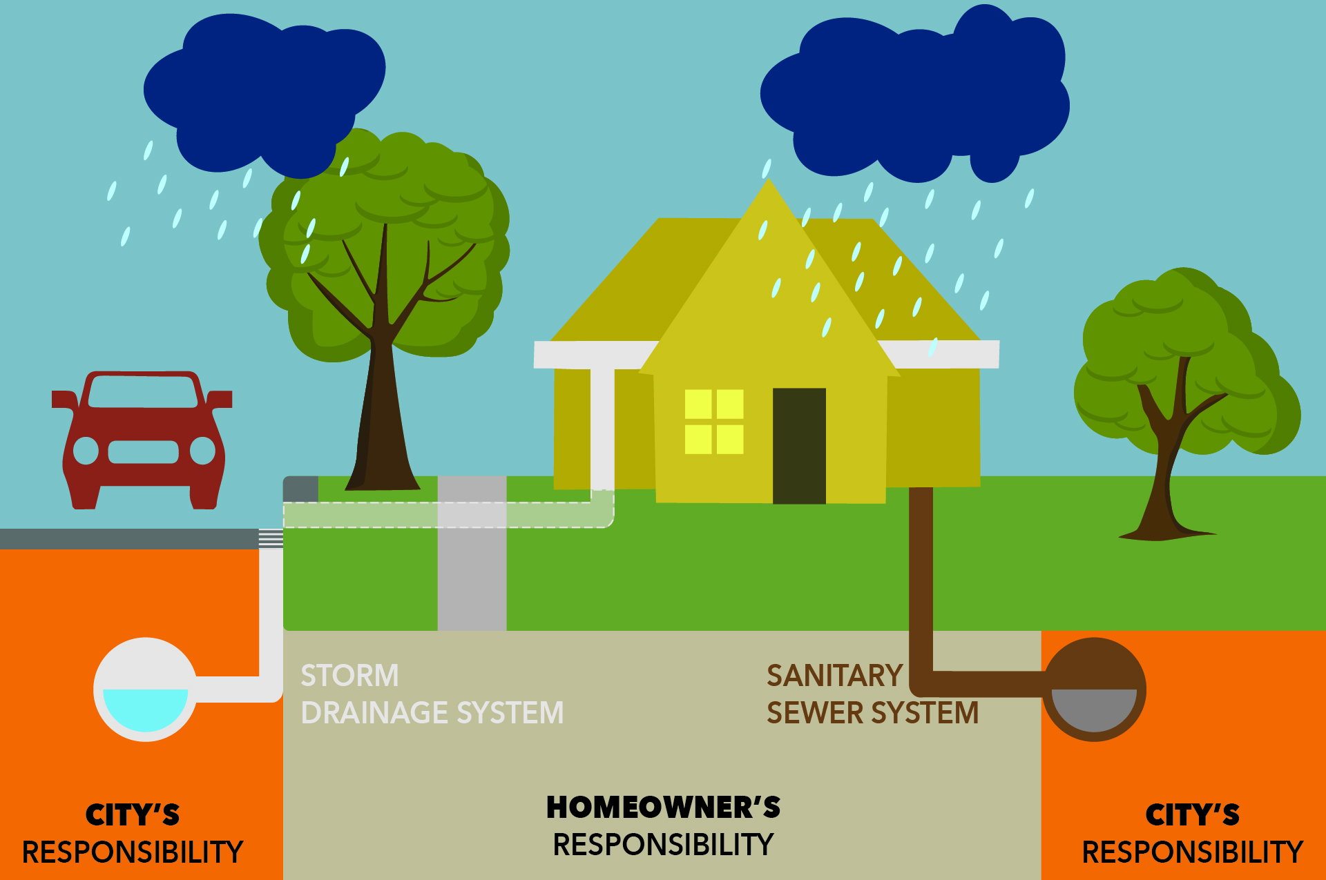 stormwater drainage